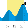 Tide chart for Bucksport, Humboldt Bay, California on 2021/07/18