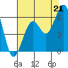 Tide chart for Bucksport, Humboldt Bay, California on 2021/07/21