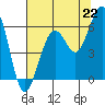Tide chart for Bucksport, Humboldt Bay, California on 2021/07/22