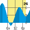 Tide chart for Bucksport, Humboldt Bay, California on 2021/07/26
