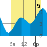 Tide chart for Bucksport, Humboldt Bay, California on 2021/07/5