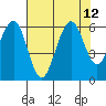 Tide chart for Bucksport, Humboldt Bay, California on 2021/08/12