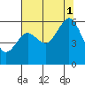Tide chart for Bucksport, Humboldt Bay, California on 2021/08/1