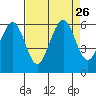 Tide chart for Bucksport, Humboldt Bay, California on 2021/08/26