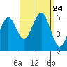 Tide chart for Bucksport, Humboldt Bay, California on 2021/09/24