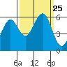 Tide chart for Bucksport, Humboldt Bay, California on 2021/09/25