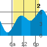 Tide chart for Bucksport, Humboldt Bay, California on 2021/09/2