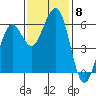 Tide chart for Bucksport, Humboldt Bay, California on 2021/11/8