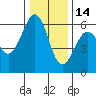 Tide chart for Bucksport, Humboldt Bay, California on 2021/12/14