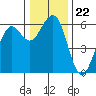 Tide chart for Bucksport, Humboldt Bay, California on 2021/12/22