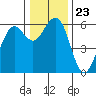Tide chart for Bucksport, Humboldt Bay, California on 2021/12/23