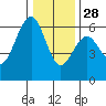 Tide chart for Bucksport, Humboldt Bay, California on 2021/12/28