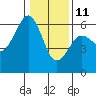 Tide chart for Bucksport, Humboldt Bay, California on 2022/01/11