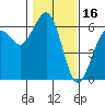 Tide chart for Bucksport, Humboldt Bay, California on 2022/01/16