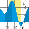 Tide chart for Bucksport, Humboldt Bay, California on 2022/01/1