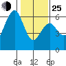 Tide chart for Bucksport, Humboldt Bay, California on 2022/01/25