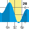 Tide chart for Bucksport, Humboldt Bay, California on 2022/01/28