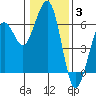 Tide chart for Bucksport, Humboldt Bay, California on 2022/01/3