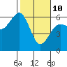Tide chart for Bucksport, Humboldt Bay, California on 2022/02/10