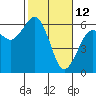 Tide chart for Bucksport, Humboldt Bay, California on 2022/02/12