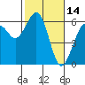 Tide chart for Bucksport, Humboldt Bay, California on 2022/02/14