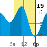 Tide chart for Bucksport, Humboldt Bay, California on 2022/02/15