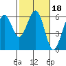 Tide chart for Bucksport, Humboldt Bay, California on 2022/02/18