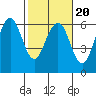 Tide chart for Bucksport, Humboldt Bay, California on 2022/02/20