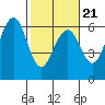 Tide chart for Bucksport, Humboldt Bay, California on 2022/02/21