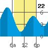 Tide chart for Bucksport, Humboldt Bay, California on 2022/02/22