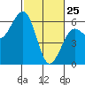 Tide chart for Bucksport, Humboldt Bay, California on 2022/02/25