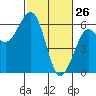 Tide chart for Bucksport, Humboldt Bay, California on 2022/02/26