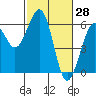 Tide chart for Bucksport, Humboldt Bay, California on 2022/02/28