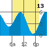Tide chart for Bucksport, Humboldt Bay, California on 2022/04/13
