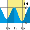 Tide chart for Bucksport, Humboldt Bay, California on 2022/04/14