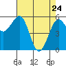 Tide chart for Bucksport, Humboldt Bay, California on 2022/04/24