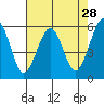 Tide chart for Bucksport, Humboldt Bay, California on 2022/04/28