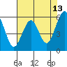 Tide chart for Bucksport, Humboldt Bay, California on 2022/05/13