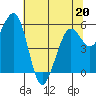 Tide chart for Bucksport, Humboldt Bay, California on 2022/05/20