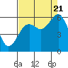 Tide chart for Bucksport, California on 2022/08/21