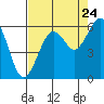 Tide chart for Bucksport, California on 2022/08/24