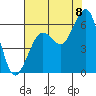 Tide chart for Bucksport, California on 2022/08/8