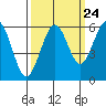 Tide chart for Bucksport, Humboldt Bay, California on 2022/09/24
