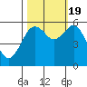 Tide chart for Bucksport, Humboldt Bay, California on 2022/10/19