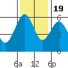 Tide chart for Bucksport, Humboldt Bay, California on 2022/11/19