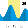 Tide chart for Bucksport, Humboldt Bay, California on 2022/11/20