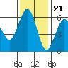 Tide chart for Bucksport, Humboldt Bay, California on 2022/11/21