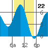 Tide chart for Bucksport, Humboldt Bay, California on 2022/11/22