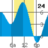 Tide chart for Bucksport, Humboldt Bay, California on 2022/11/24