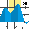 Tide chart for Bucksport, Humboldt Bay, California on 2022/11/28